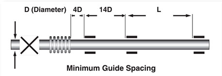 Expansion Loop Sizing Chart